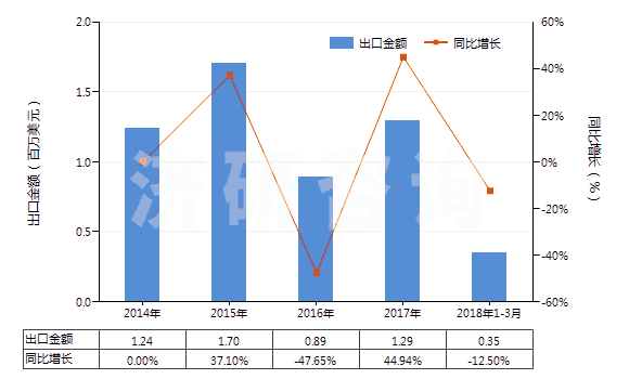 2014-2018年3月中國(guó)堿性蛋白酶(HS35079010)出口總額及增速統(tǒng)計(jì)